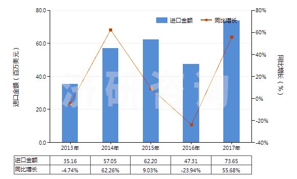 2013-2017年中國(guó)乙烯-丙烯共聚物(乙丙橡膠)(初級(jí)形狀,乙烯單體單元的含量大于丙烯單體單元)(HS39019010)進(jìn)口總額及增速統(tǒng)計(jì)